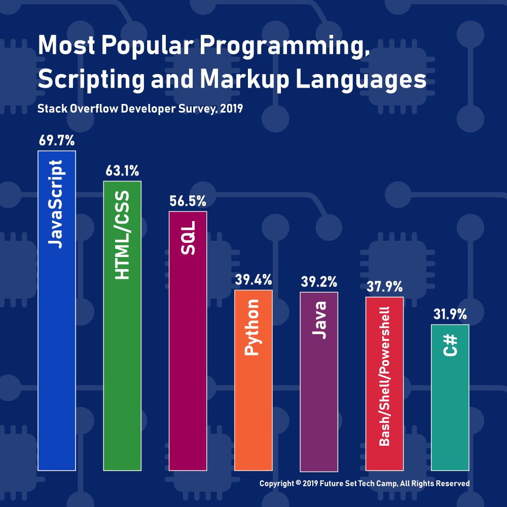 More programs. Самые популярные языки программирования. Самые распространённые языки программирования. Наиболее распространенные языки программирования. Самые востребованные языки программирования.