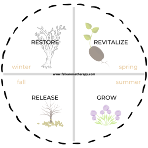 four seasons of aromatherapy