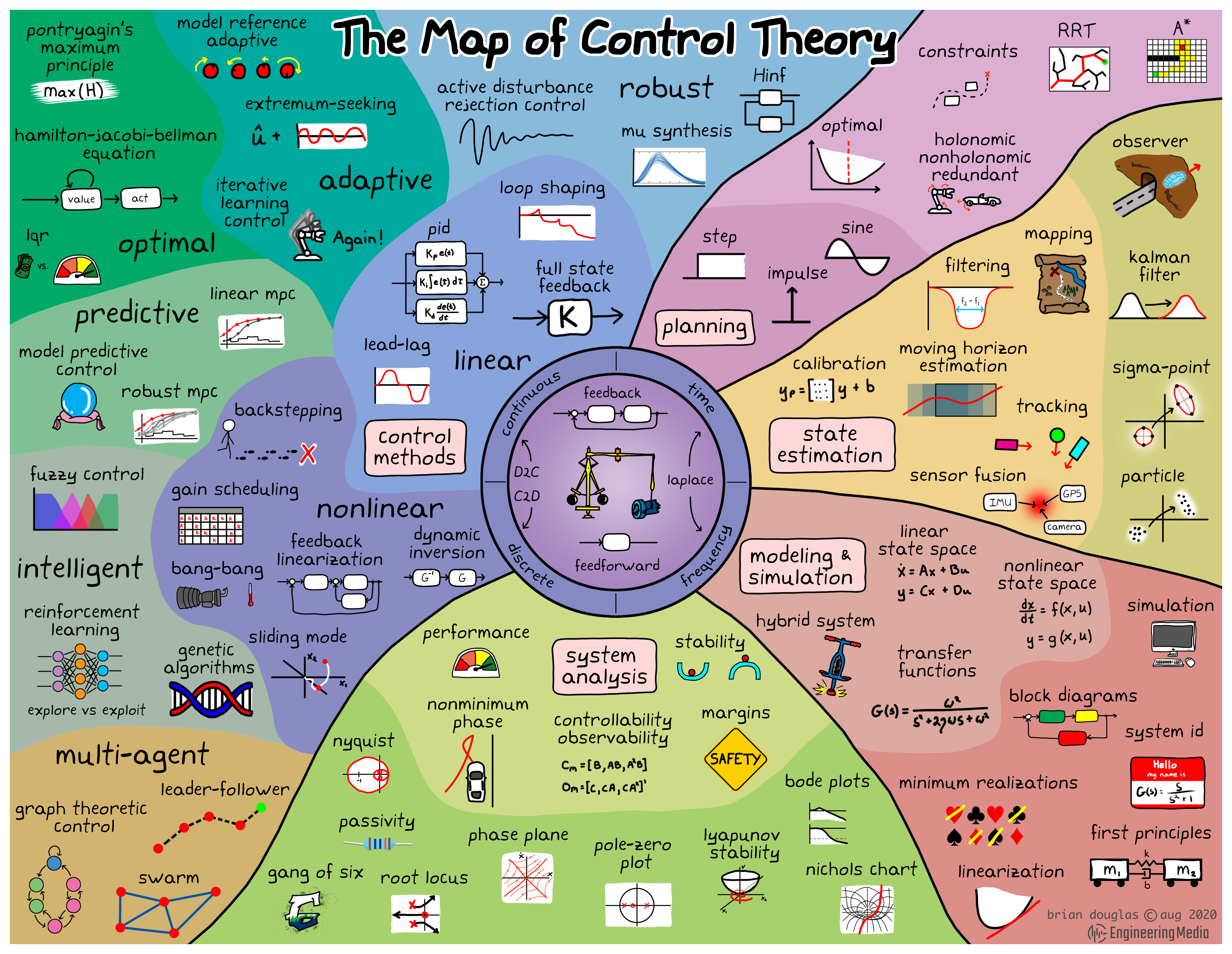 The Map of Control Theory by Brian Douglas