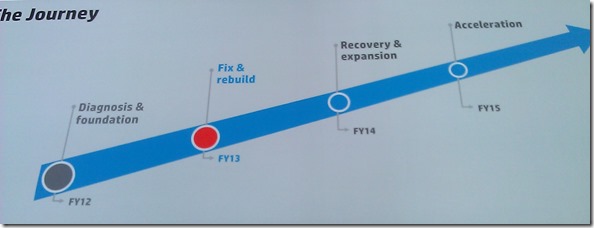 The HP Recovery Chart