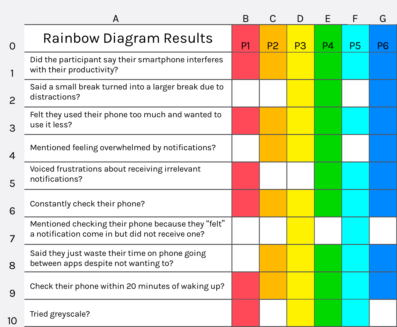Rainbow Diagram of the Results of the Interviews