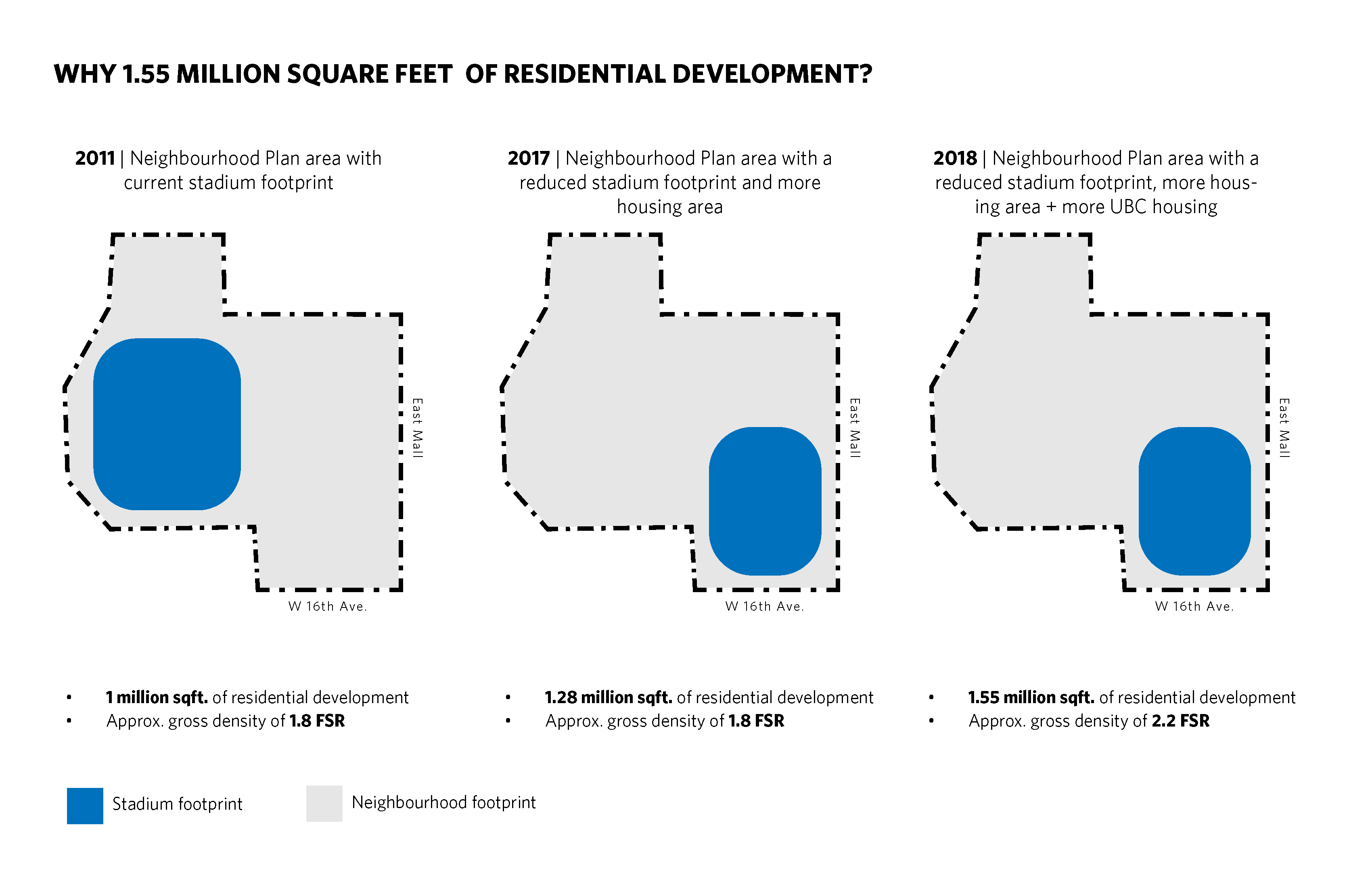 Why 1.55 Million Square Feet of Residential Development?