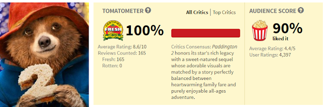 Paddington 2 Is Currently The Best Reviewed Movie Ever On Rotten Tomatoes 100 With 168 Reviews Counted World Of Reel