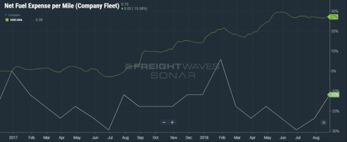 (CART: DATA FROM DEPARTMENT OF ENERGY AND TCA inGAUGE IN FREIGHTWAVES’ SONAR)