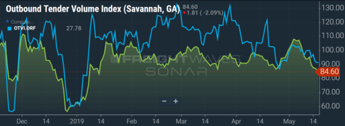 Freight volumes are declining out of Savannah and Norfolk as well. (Image: SONAR OTVI.SAV, OTVI.ORF)