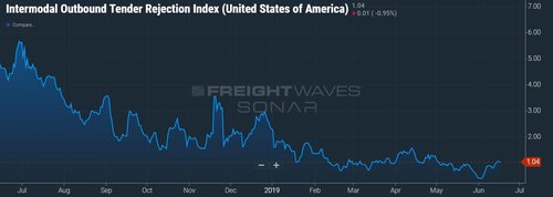 Chart: FreightWaves’ SONAR