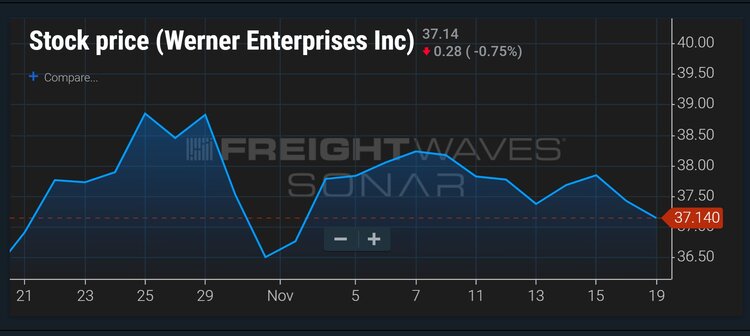 Chart: FreightWaves SONAR