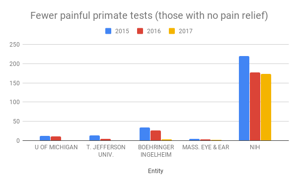 Fewer painful primate tests chart.png
