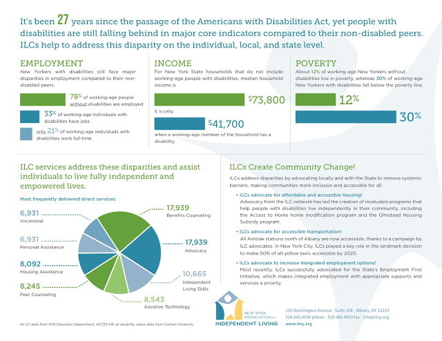 It’s been 27 years since the passage of the Americans with Disabilities Act, yet people with disabilities are still falling behind in major core indicators compared to their non-disabled peers. ILCs help to address this disparity on the individual, local, and state level.  Employment New Yorkers with disabilities still face major disparities in employment compared to their non-disabled peers. 78% of working age people without disabilities are employed. 33% of working age individuals with disabilities have jobs. Only 21% of working age individuals with disabilities work full-time.  Income For New York State households that do not include working-age people with disabilities, median household income is $73,800, it is only $41,700 when a working age member of the household has a disability.  Poverty About 12% of working-age New Yorkers without disabilities live in poverty, whereas 30% of working-age New Yorkers with disabilities fall below the poverty line.  ILC services address these disparities and assist individuals to live fully independent and empowered lives.  Most frequently delivered direct services:  6,931 Vocational 6,931 Personal Assistance 8,092 Housing Assistance 8,245 Peer Counseling 17,939 Benefits Counseling 17,939 Advocacy 10,665 Independent Living Skills 8,543 Assistive Technology All ILC data from NYS Education Department, ACCES-VR; all disability status data from Cornell University.  ILCs Create Community Change! ILCs address disparities by advocating locally and with the State to remove systemic barriers, making communities more inclusive and accessible for all.  - ILCs advocate for affordable and accessible housing! Advocacy from the ILC network has led to the creation of invaluable programs that help people with disabilities live independently in their community, including the Access to Home home modification program and the Olmstead Housing Subsidy program.  - ILCs advocate for accessible transportation! All Amtrak stations north of Albany are now accessible, thanks to a campaign by ILC advocates. In New York City, ILCs played a key role in the landmark decision to make 50% of all yellow taxis accessible by 2020.  - ILCs advocate to increase integrated employment options! Most recently, ILCs successfully advocated for the State’s Employment First Initiative, which makes integrated employment with appropriate supports and services a priority.  New York Association on Independent Living 155 Washington Avenue, Suite 208, Albany, NY 12210 518-465-4650 phone - 518-465-4625 fax - info@ilny.org www.ilny.org