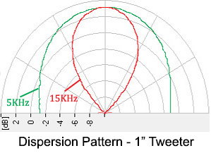 Tweeter Dispersion