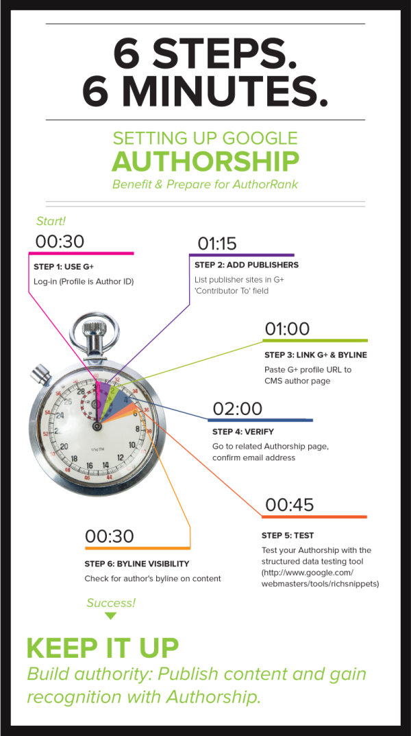 How to Setup Google Authorship in 6 Minutes — Cool Infographics
