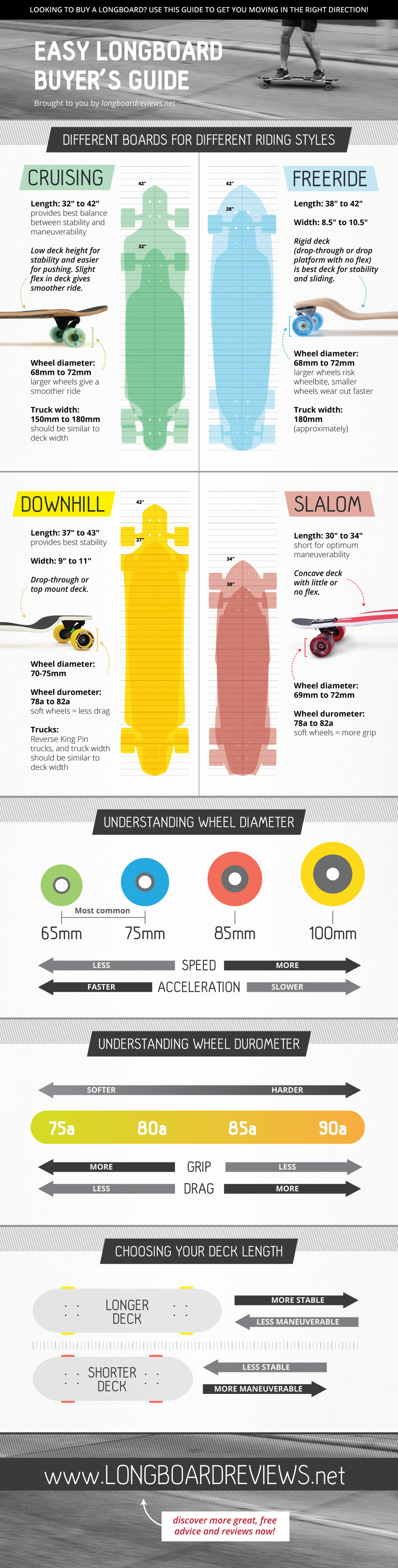Easy Longboard Buyer's Guide — Cool Infographics
