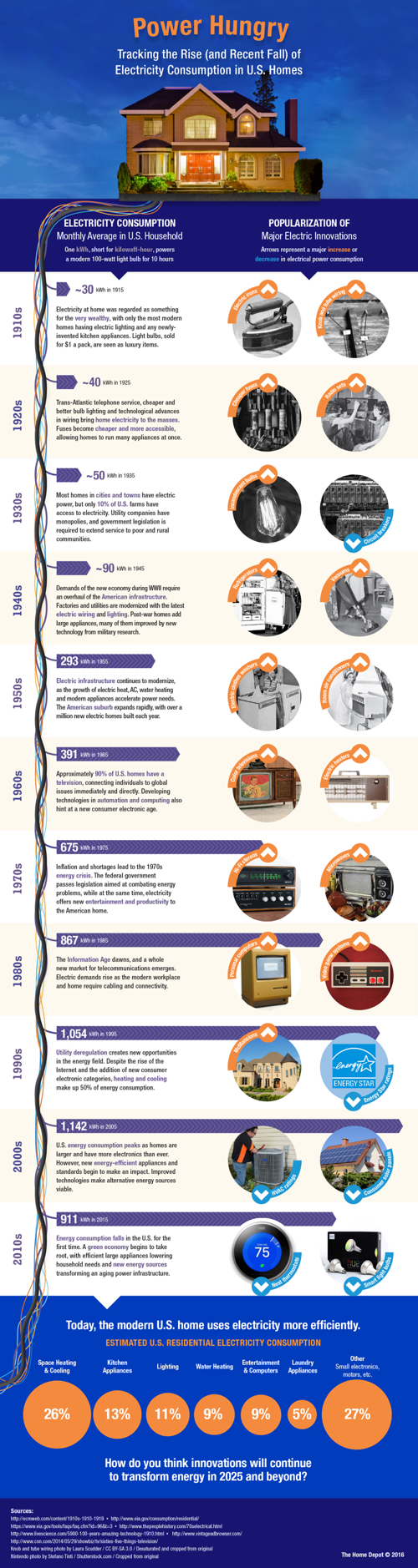 Power Hungry: The Rise & Fall of Electricity Consumption — Cool Infographics