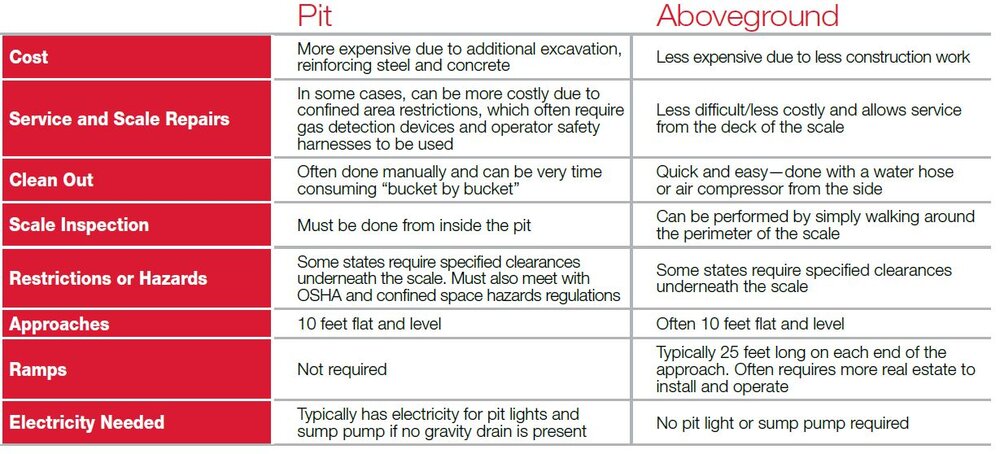 Truck Scale Foundations: Pit vs. Above Ground