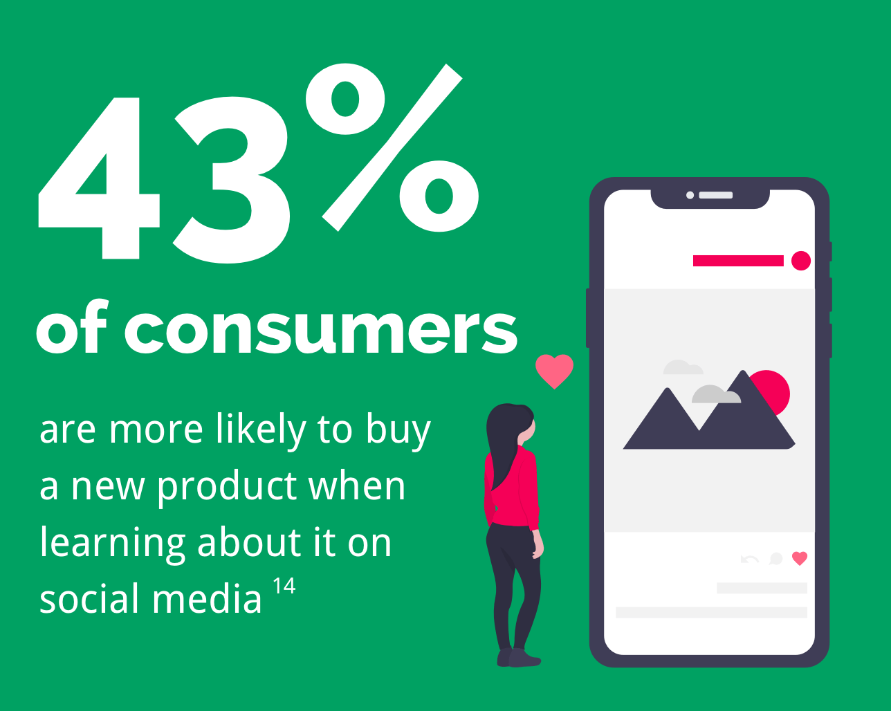 57% of customers who were a member of a loyalty programme, spend more on brands or providers who they are loyal to.