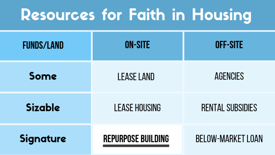 This post is part of series on Faith in Housing, a blueprint for congregations to create affordable housing. Caldwell Presbyterian Church represents an example of how to “Repurpose a Building” — an  on-site  option for congregations with  signature funding  accessible for affordable housing.