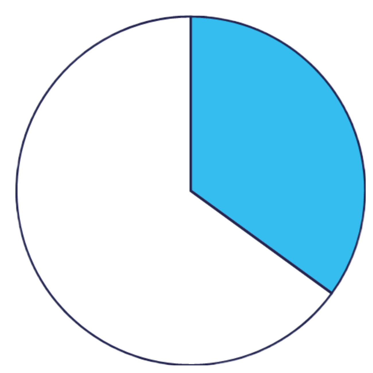 pie chart demonstating statistic displayed around archiving eCommunications