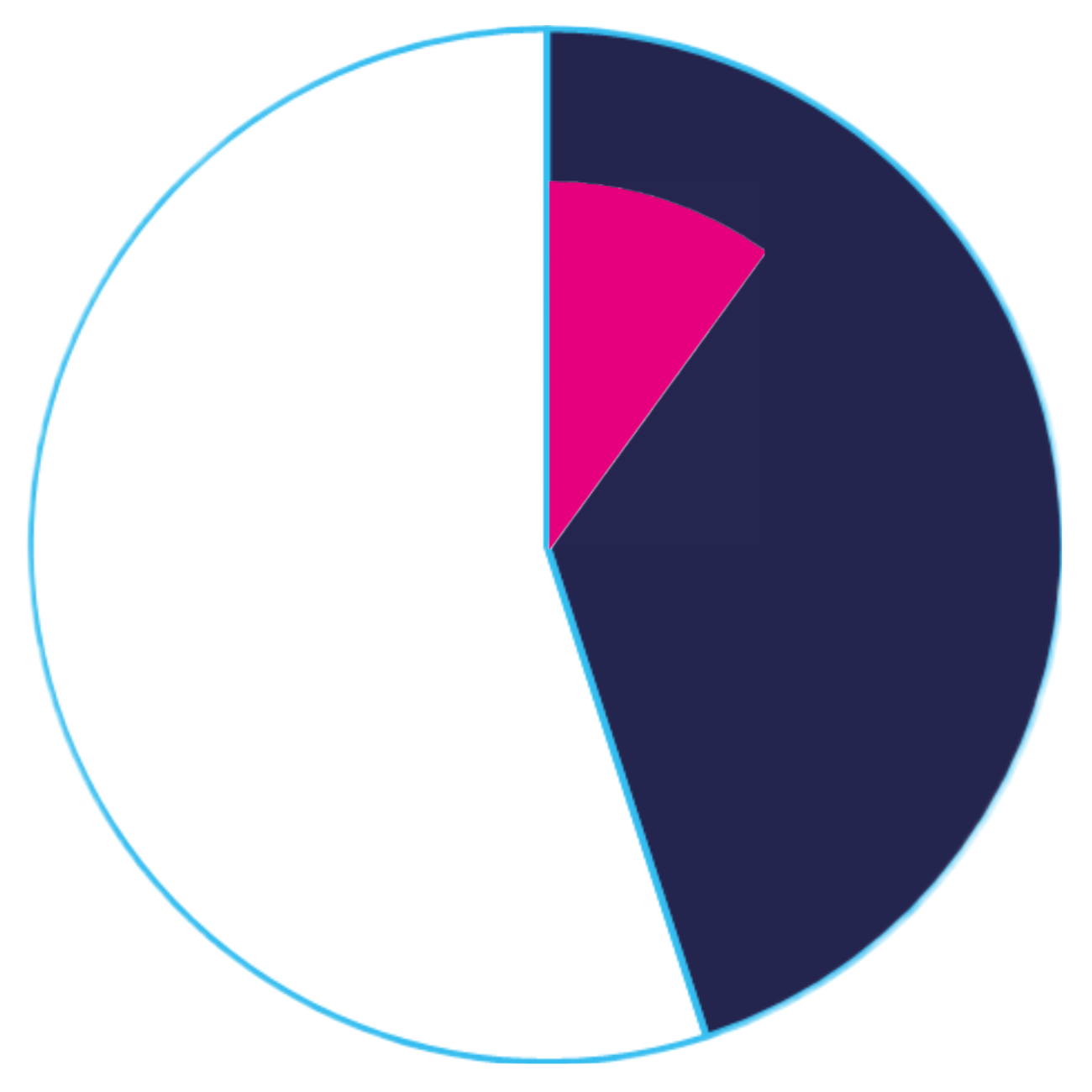 Pie chart showing statistics of customers conducting supervision of audio/video content to meet compliance regulations