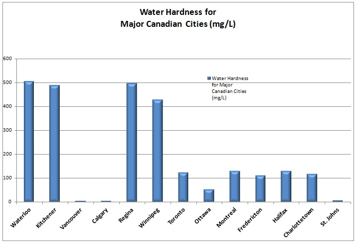 Waterloo water hardness Issues and Solutions