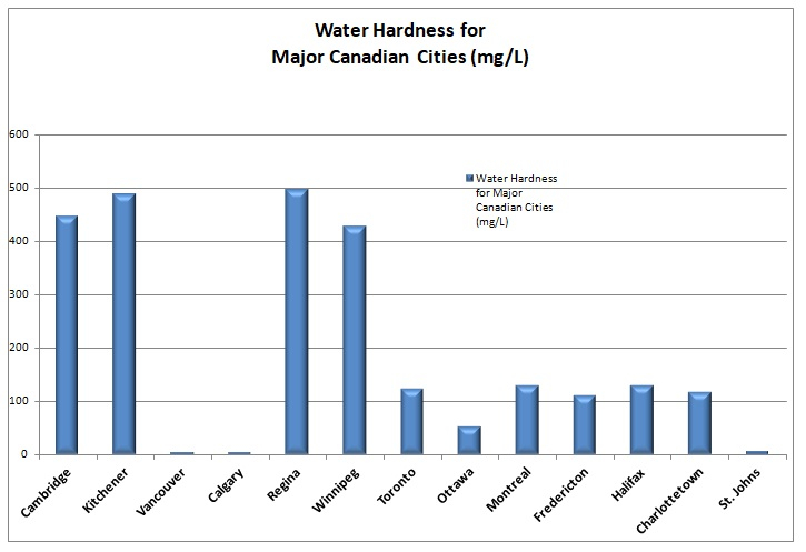 Cambridge water hardness Issues and Solutions