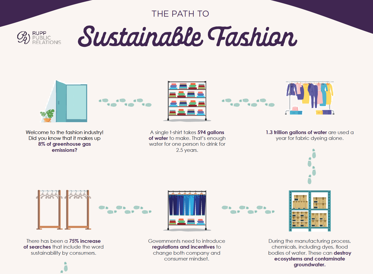 Infographic: Sustainable Fashion — Rupp Public Relations