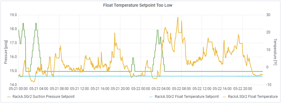 Float Temperature Setpoint Too Low