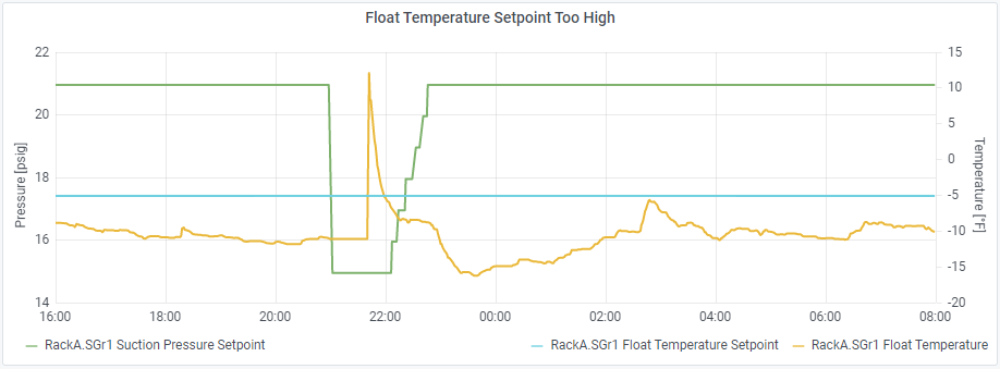Float Temperature Setpoint Too High
