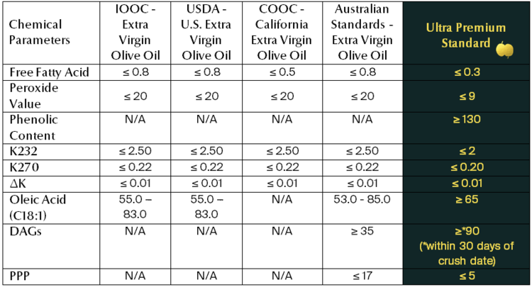 *Table taken from  https://upextravirginoliveoil.com/existing-olive-oil-standards