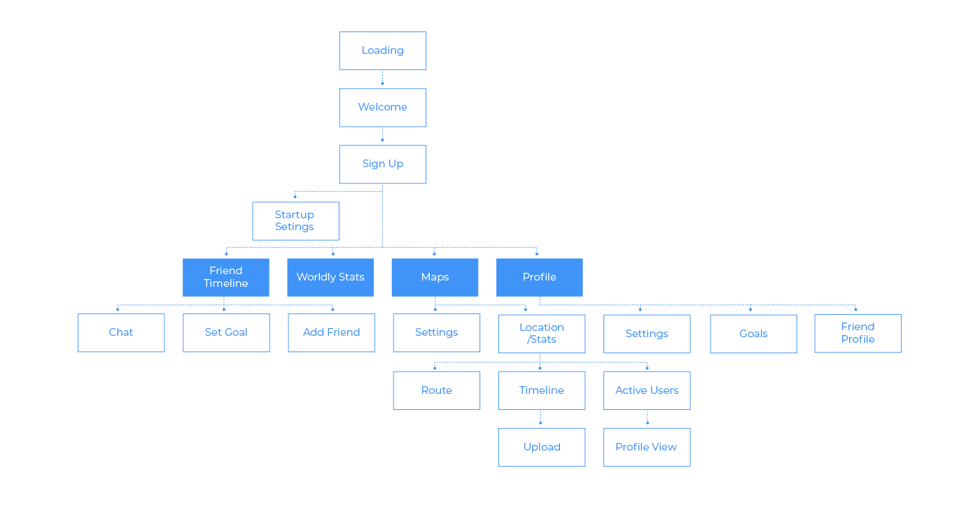 Action flow through app