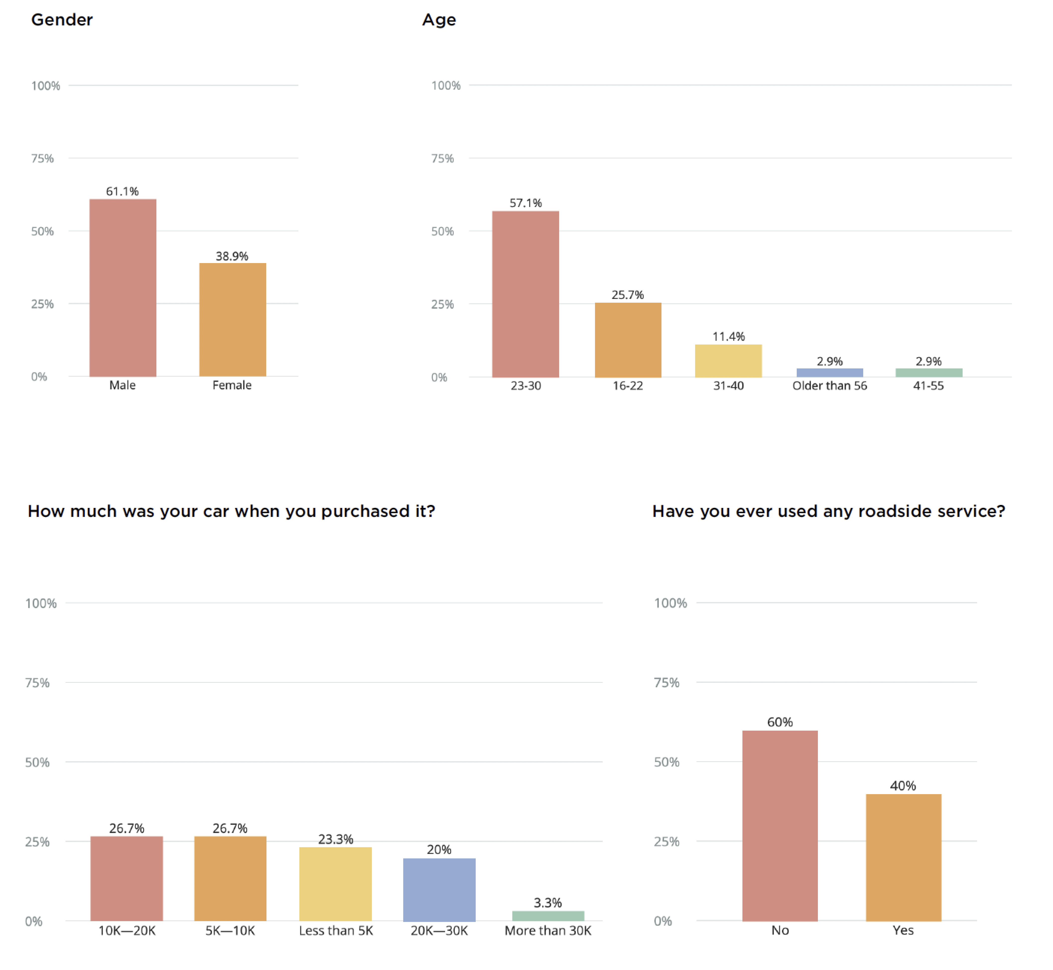 Bar Graphs