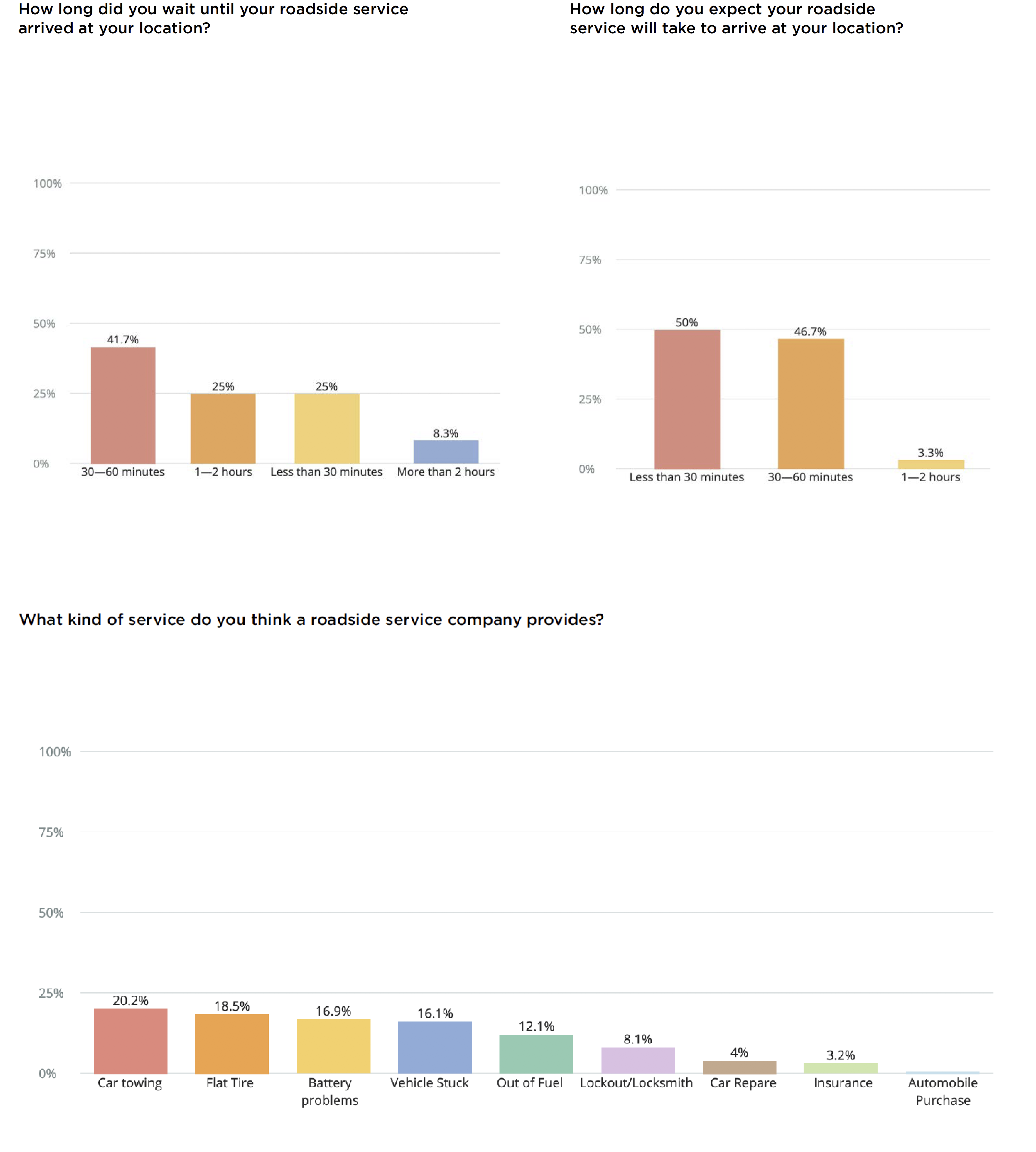 More Bar Graphs