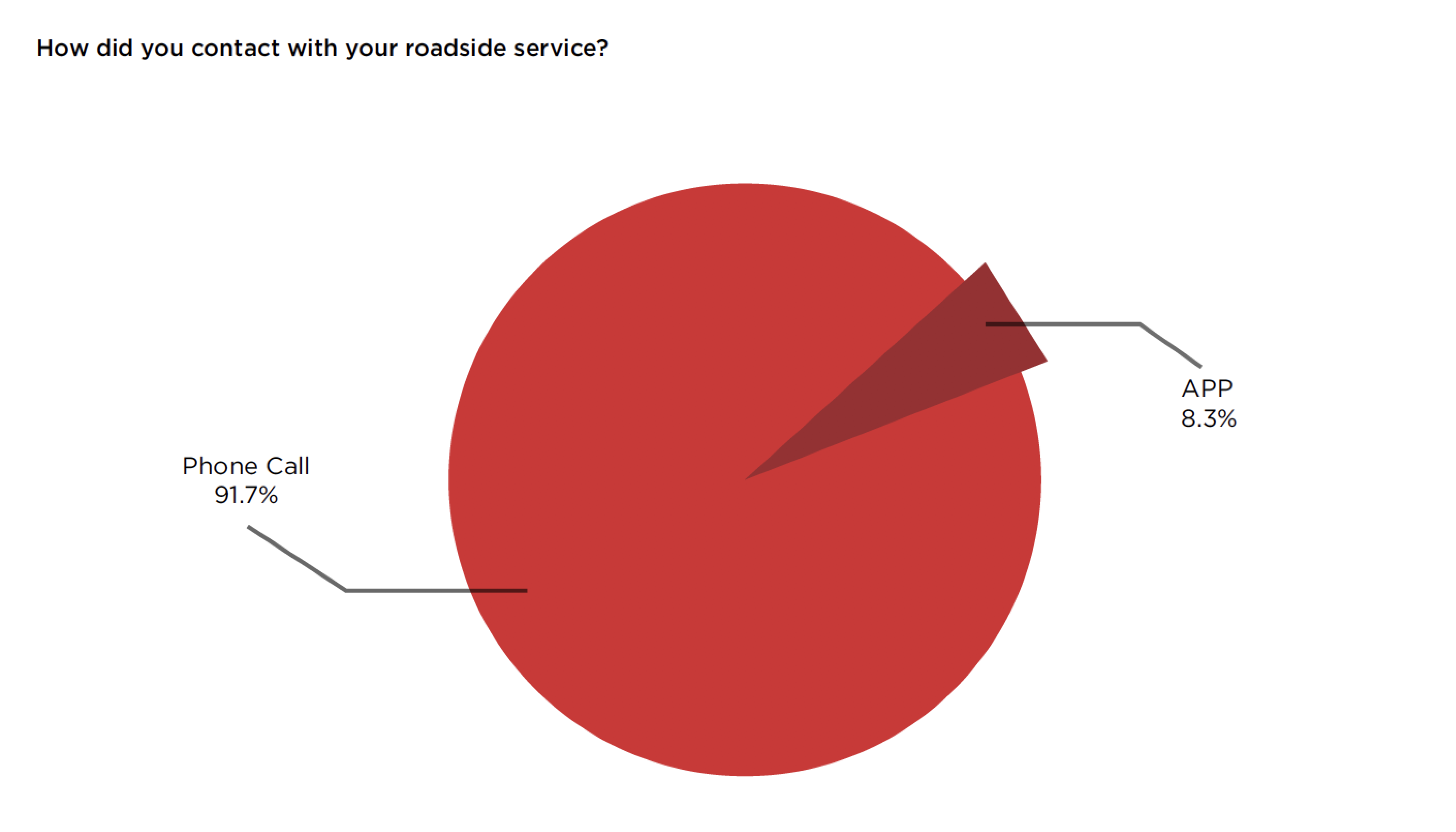 Methods of Contacting Roadside Service