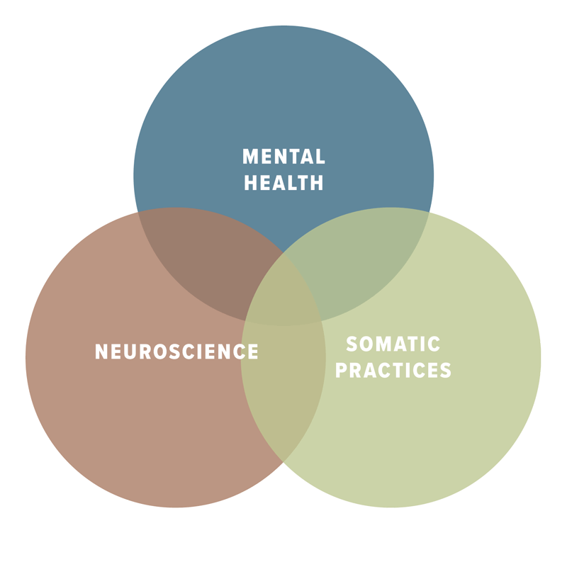 Venn diagram showing the intersection of neuroscience, mental health, and somatic practices