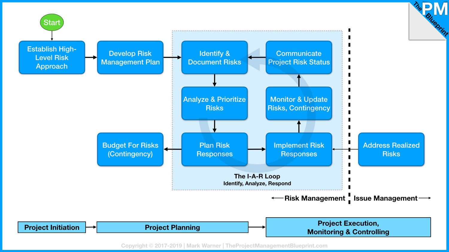 The Risk Management Process The Project Management Blueprint Com