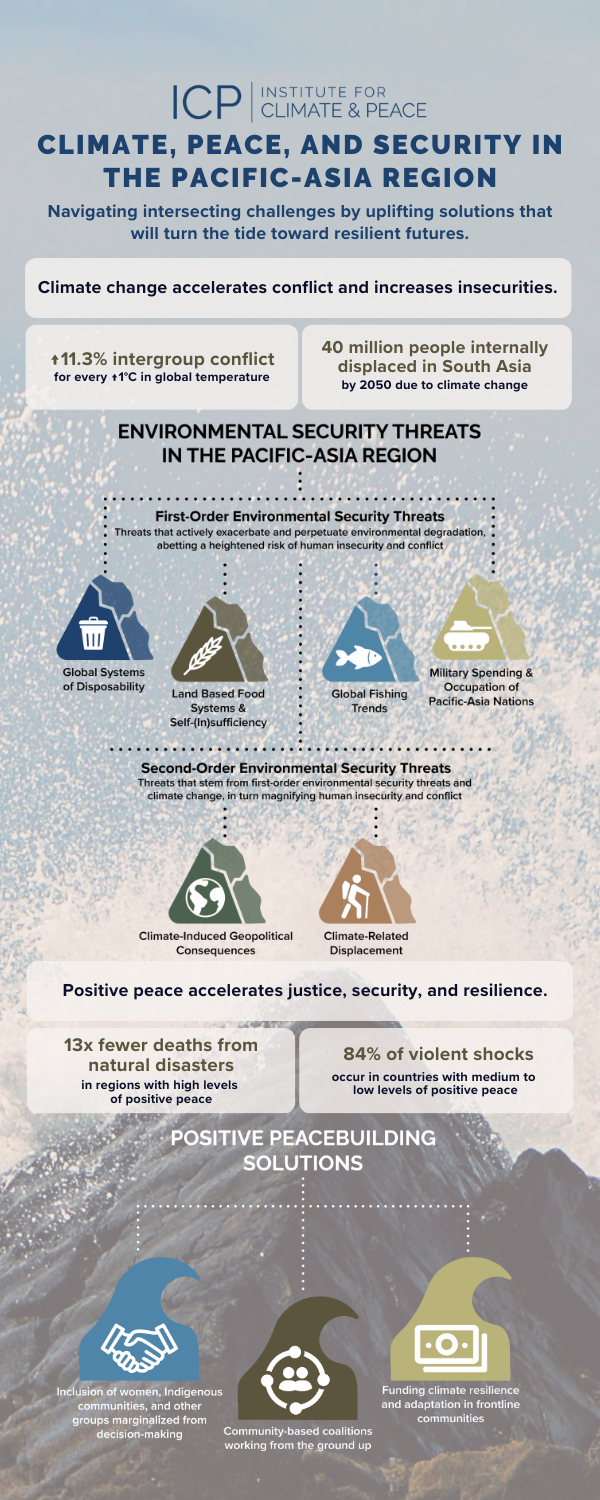 Climate, Peace, and Security in the Pacific-Asia Region - Institute for ...