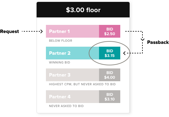 unified auction vs watterfall auction