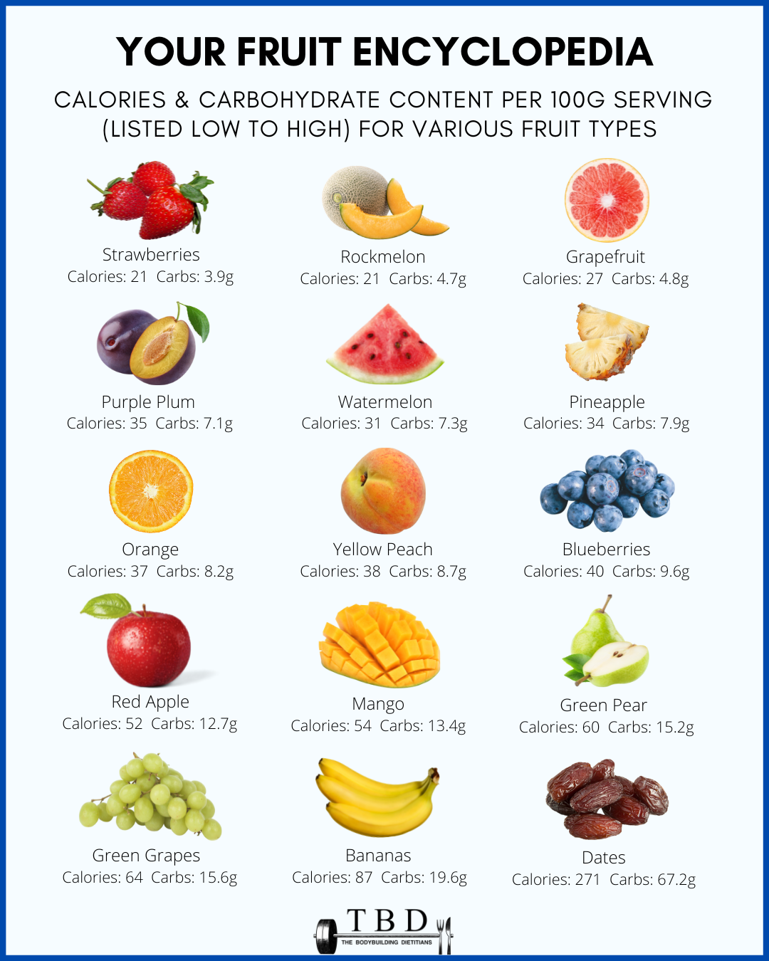 Low-Carb and High-Carb Fruits Ranked Per 100g Serving — The ...