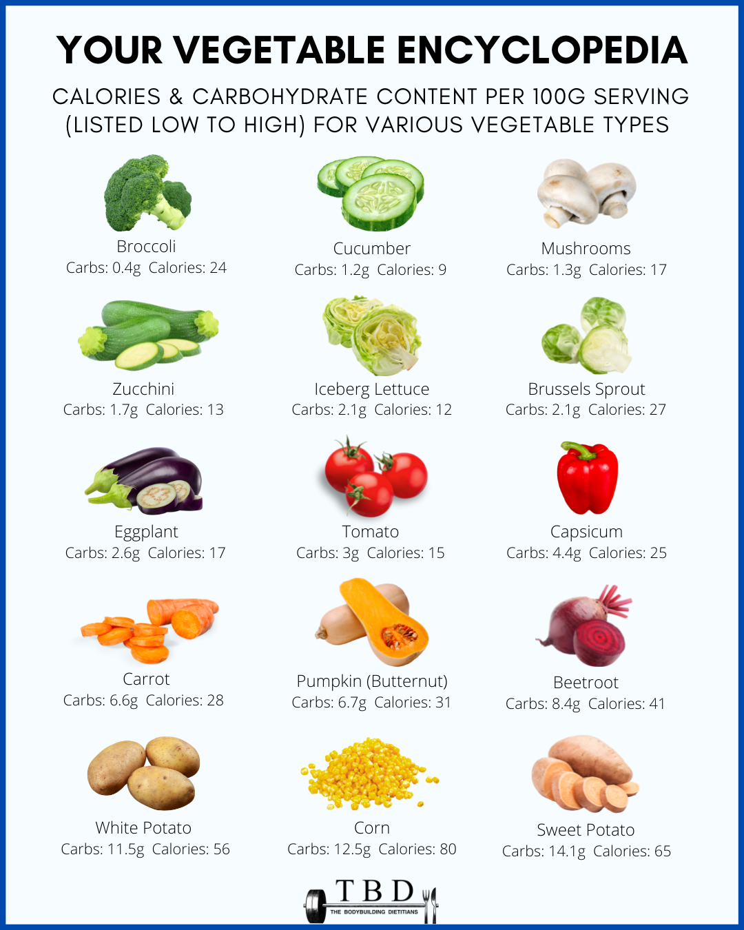 Low-Carb and High-Carb Vegetables Ranked Per 100g — The Bodybuilding ...