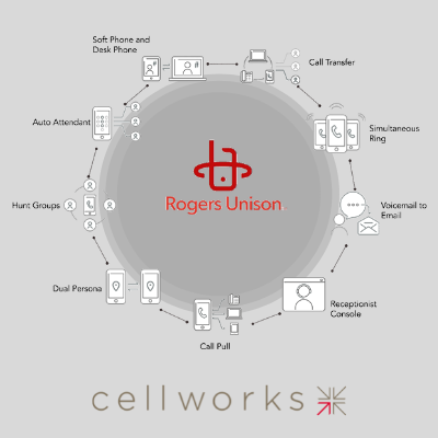 What Is Rogers Unison? — Cellworks