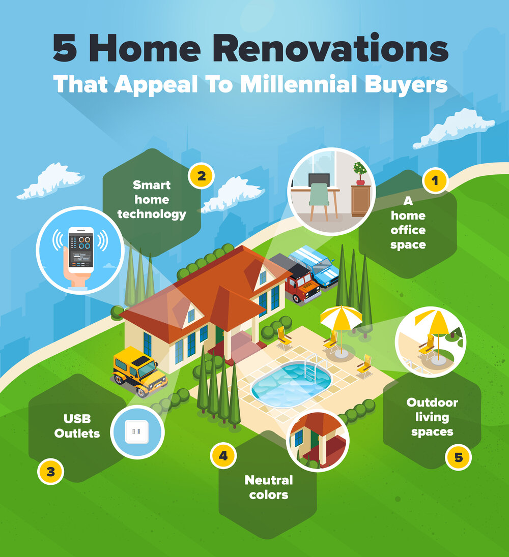 5 Home Renovations That Appeal to Millennial Buyers