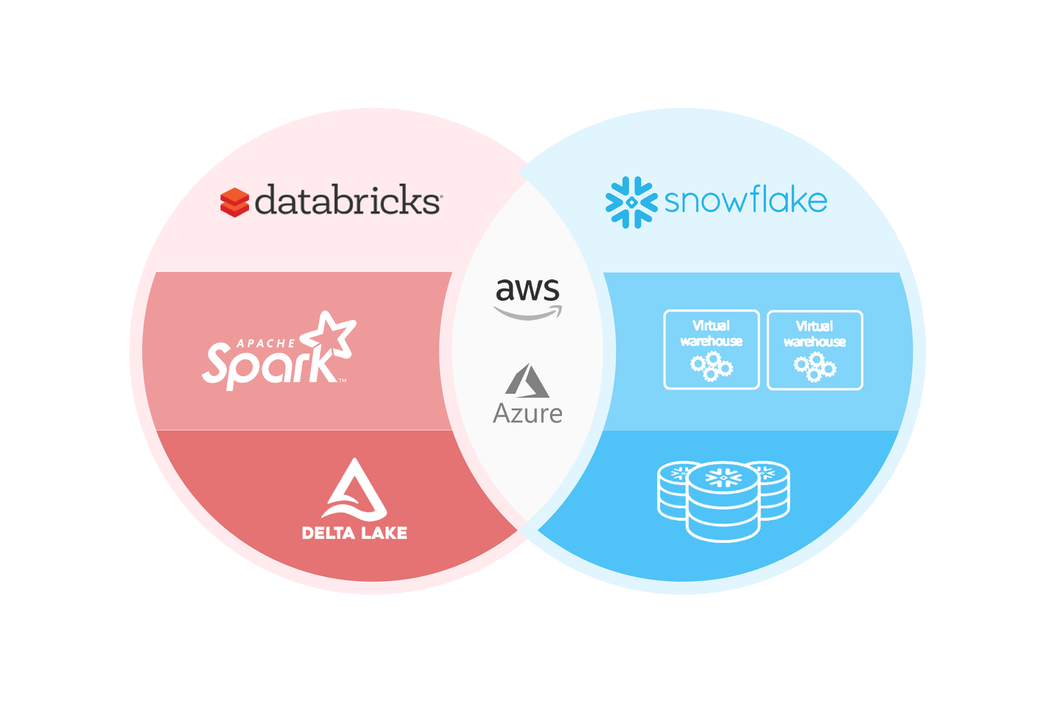 Snowflake vs Databricks — Datagrom | Data Science Consulting