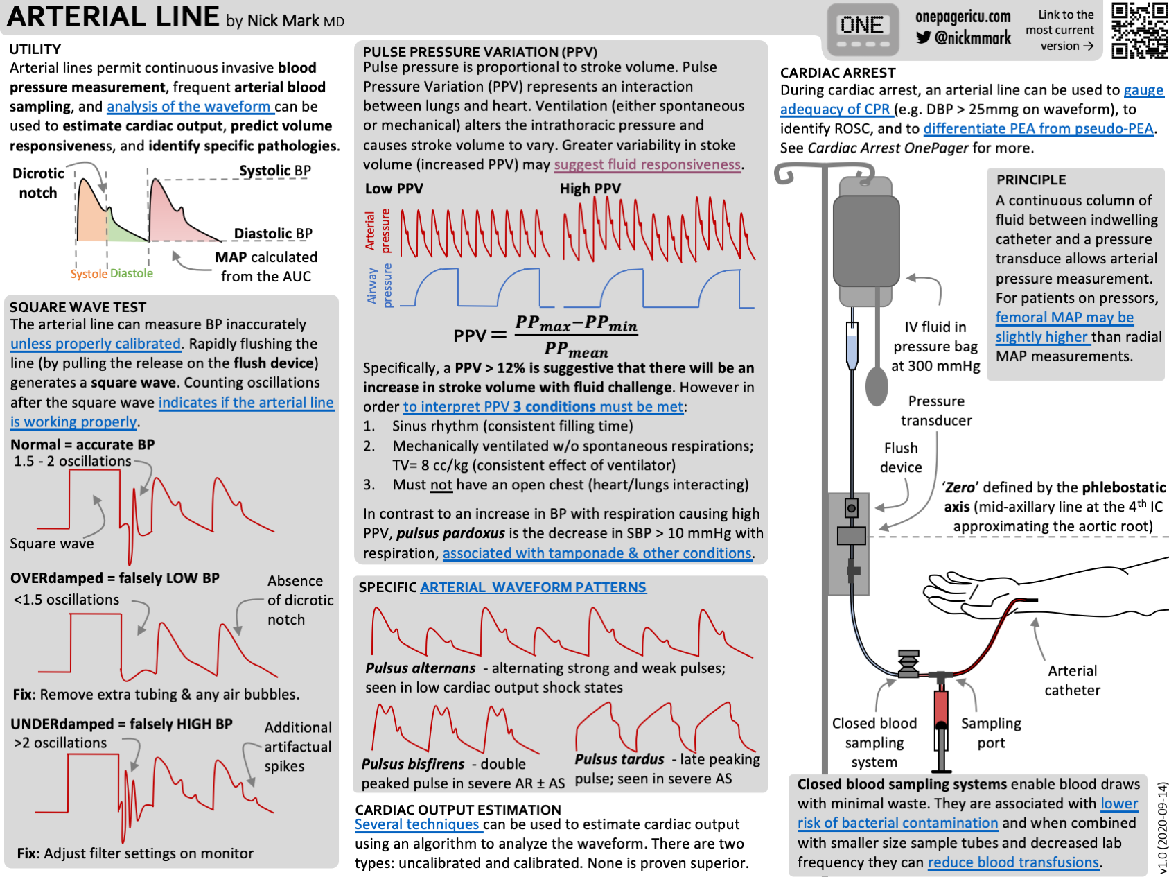 Use lines перевод. Arterial Waveform. Alternans пульс. Pulsus dificiens частота.