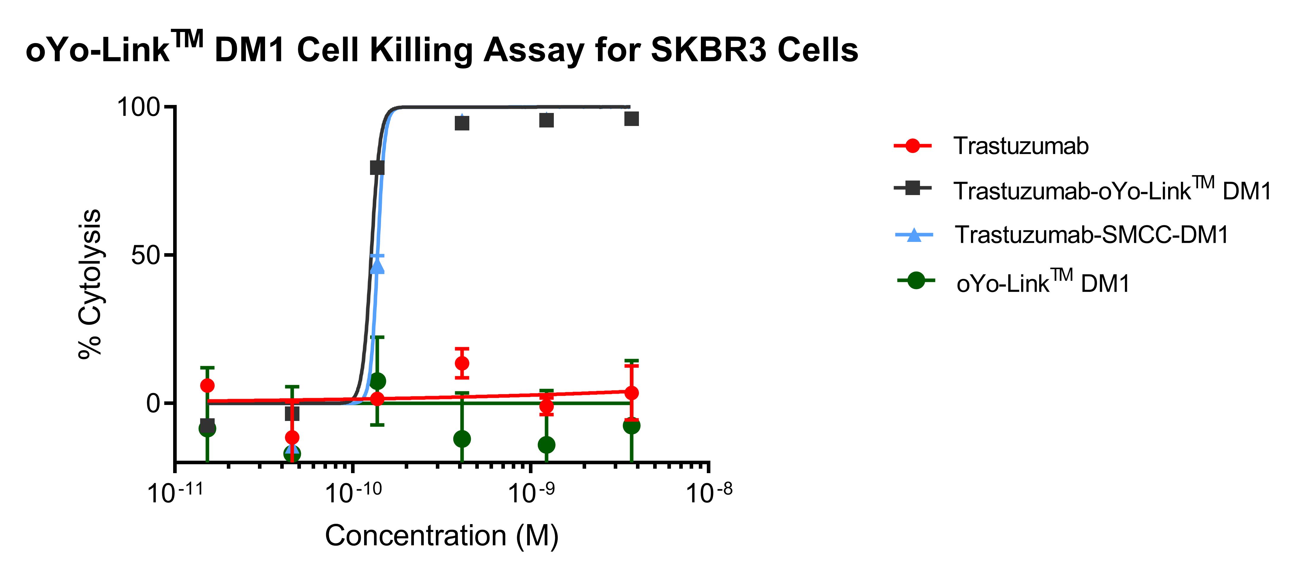 oYo-Link® DM1 Cell Killing Assay for A431 Cells