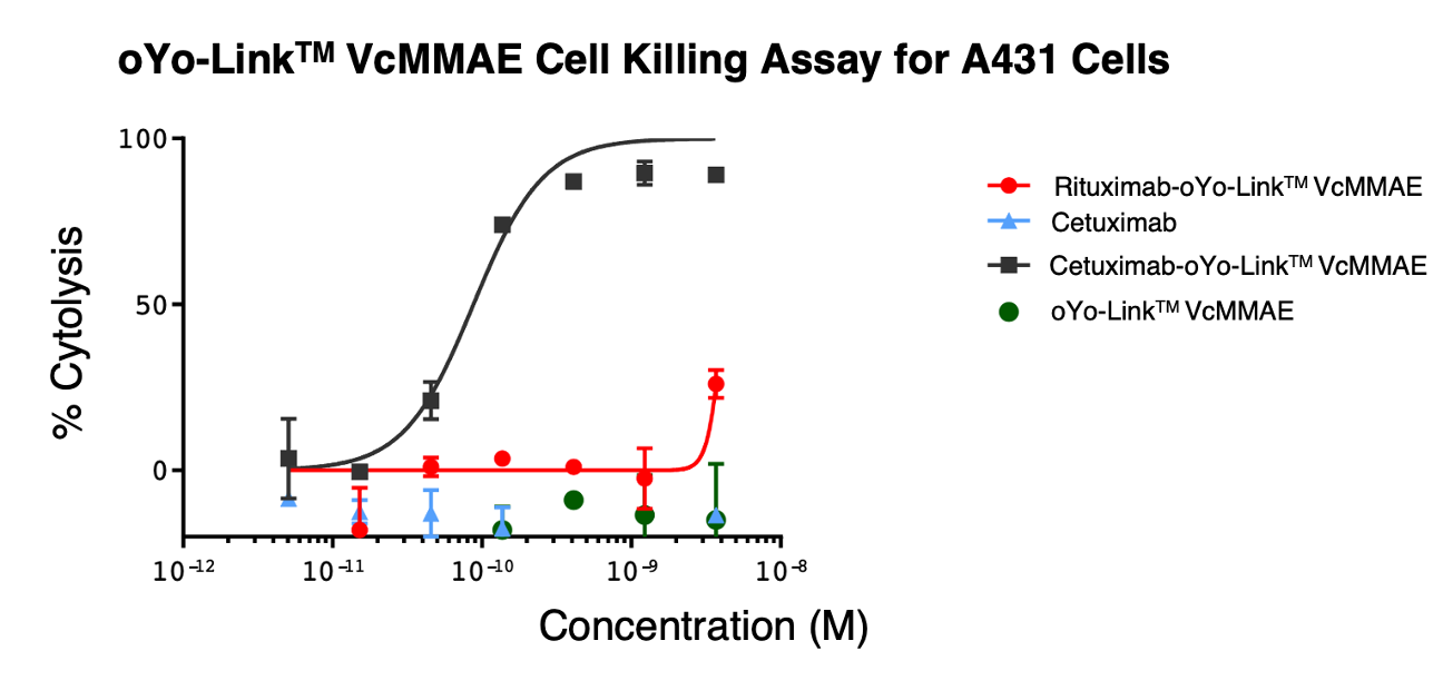 oYo-Link® VcMMAE Cell Killing Assay for A431 Cells