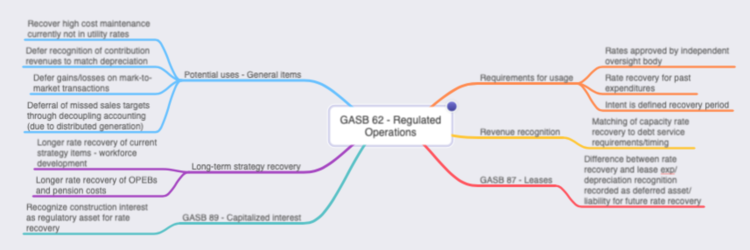GASB 62 Mind Map