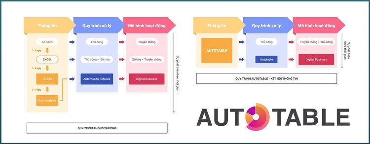 So sánh Quy trình tiếp nhận thông tin, xử lý và mô hình hoạt động thông thường và quy trình sử dụng Autotable