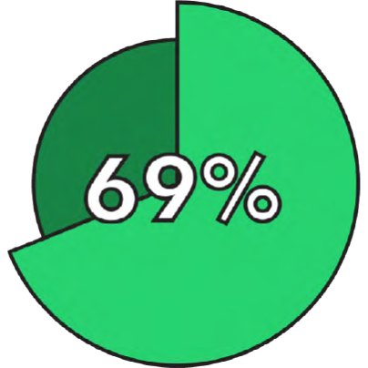 69%