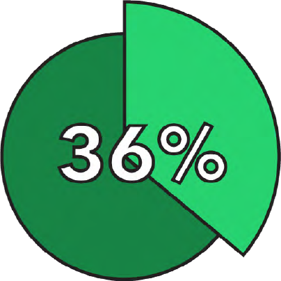 36%