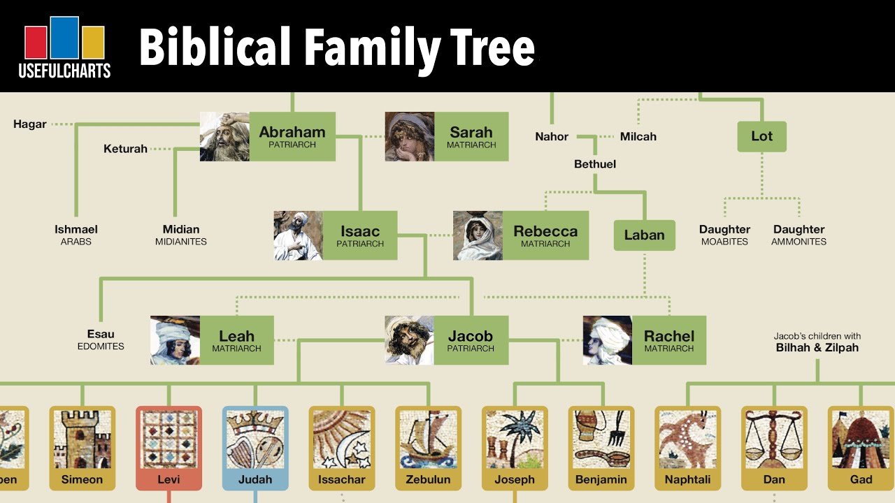 Biblical Family Tree: Adam & Eve to Roman Times