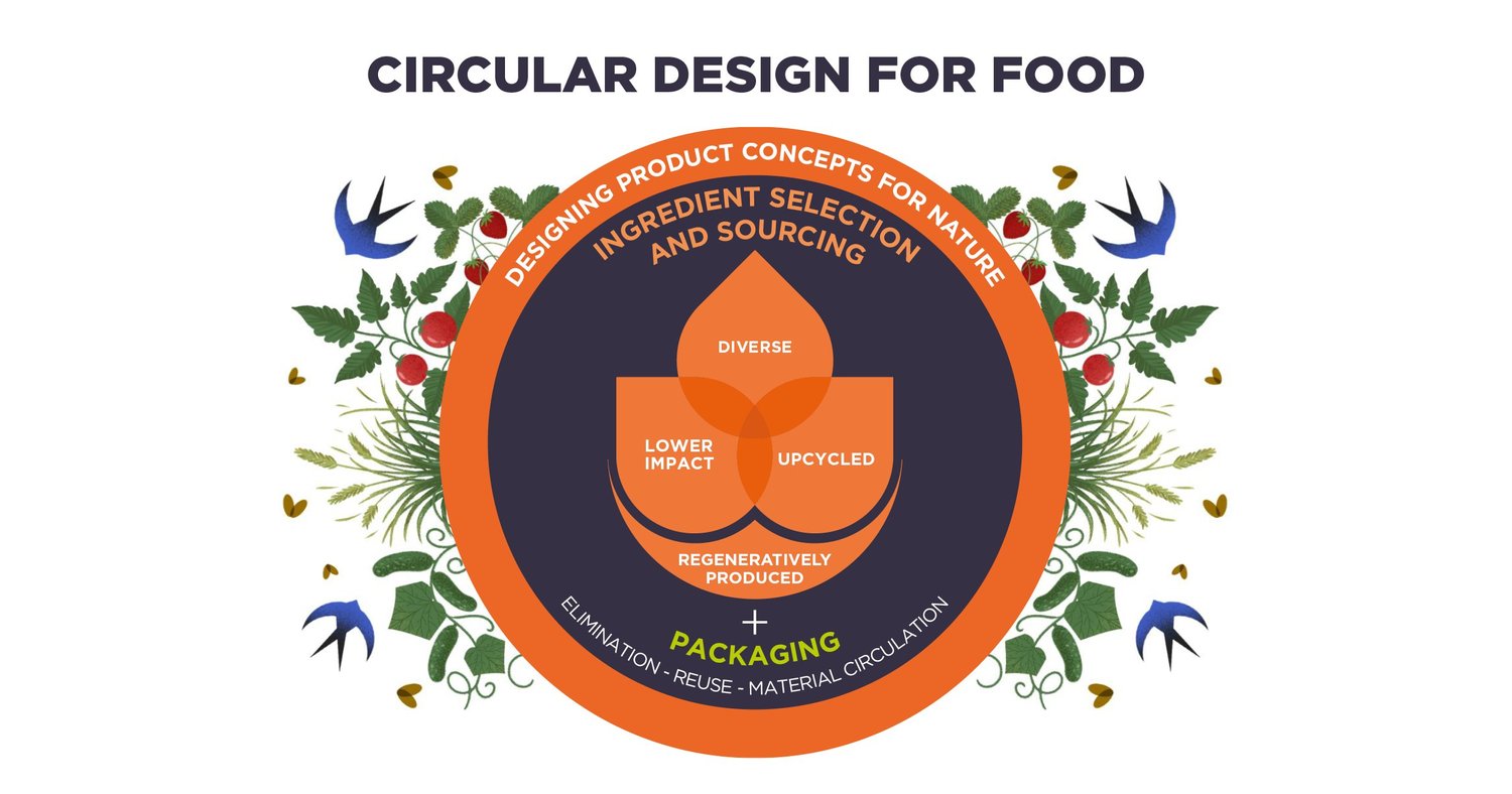 The circular food system and upcycled food — Upcycled Food Association
